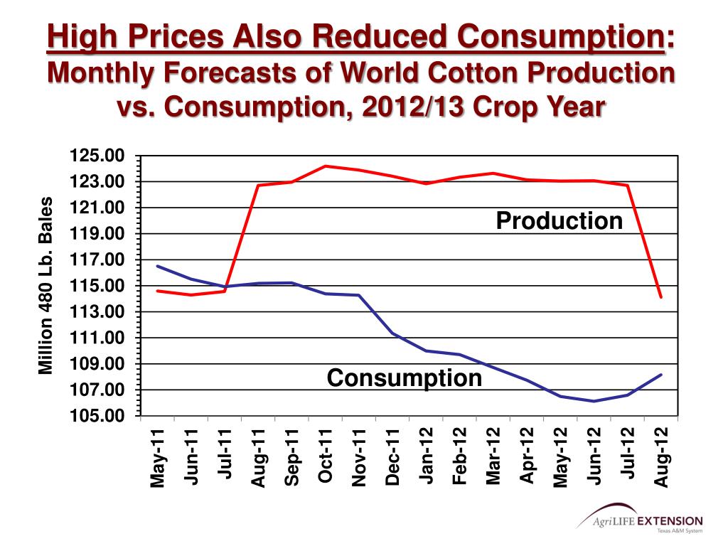 PPT Cotton Market Outlook PowerPoint Presentation, free download ID
