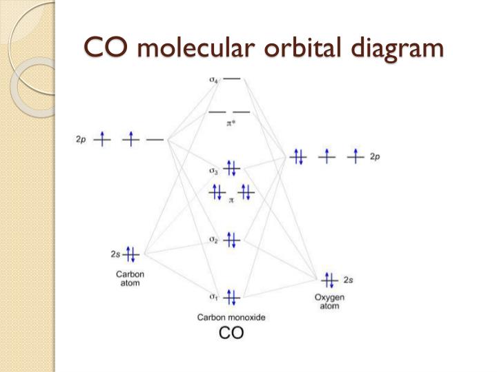 27 Molecular Orbital Diagram Of Co - Wiring Diagram List