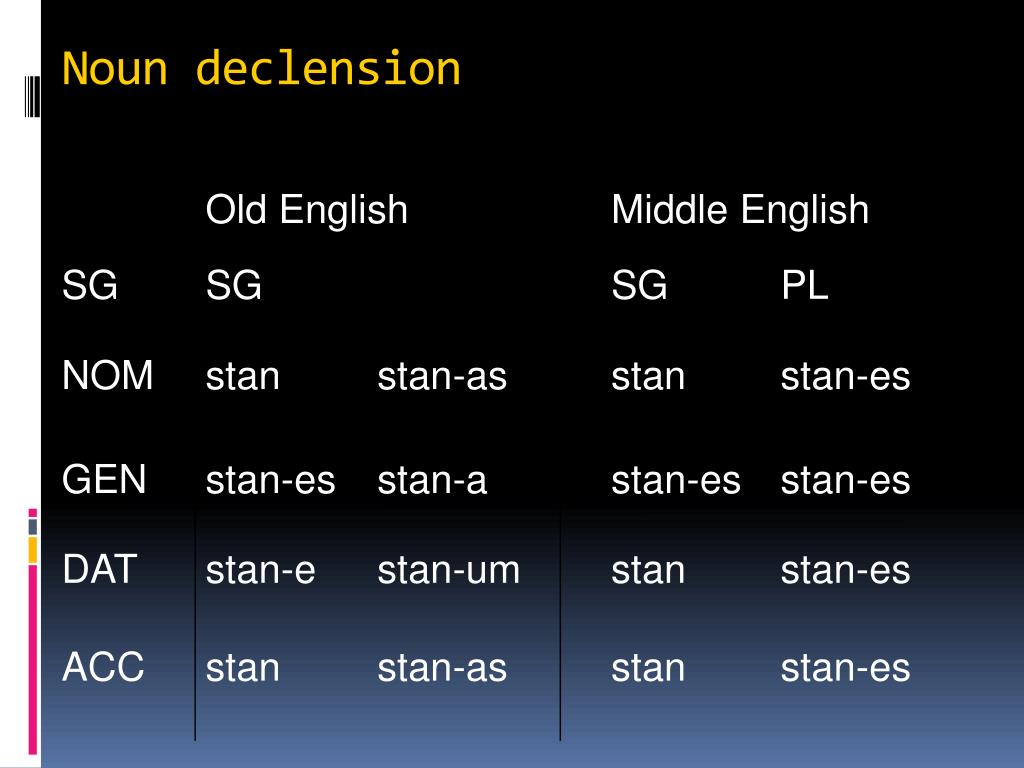 Слова английские на old. Old English declension. Declension of Nouns. Old English Middle English. Различия old и Middle English.