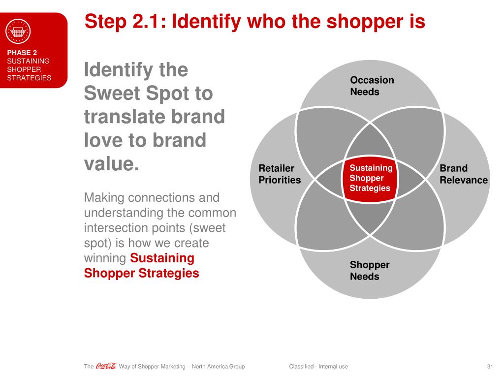 shopper marketing strategy presentation