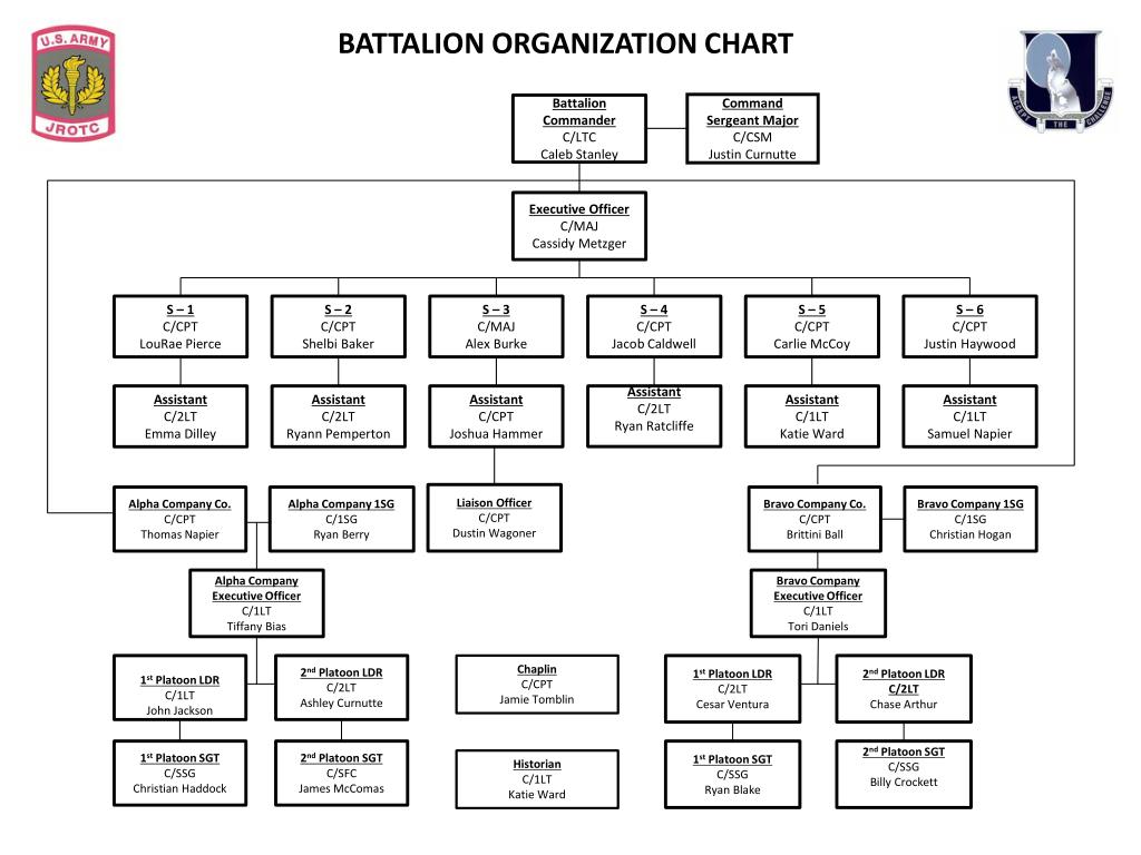 Army Unit Organization Chart