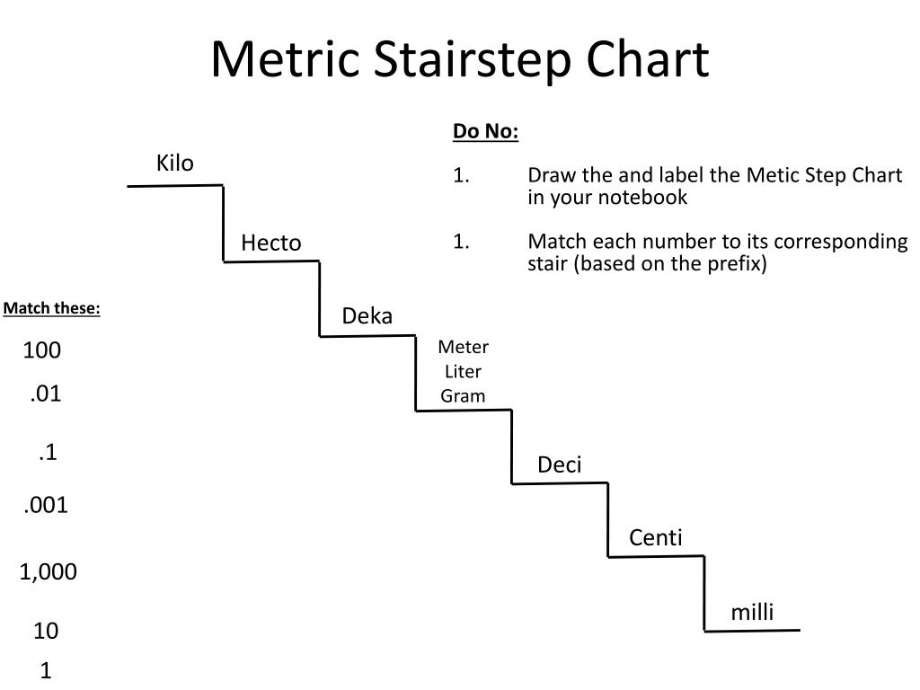 Metric Scientific Notation Chart
