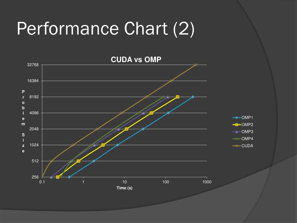 PPT - nBody Simulation with CUDA PowerPoint Presentation, free download ...