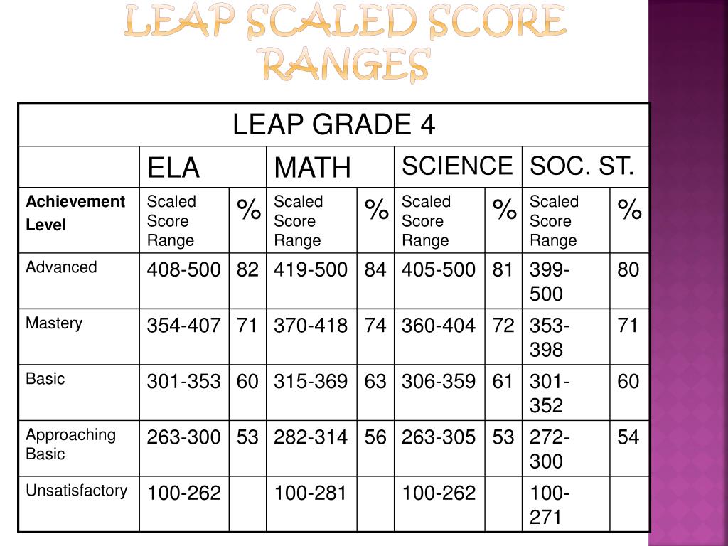 PPT What Every Parent Needs to Know About LEAP The Who, What, When