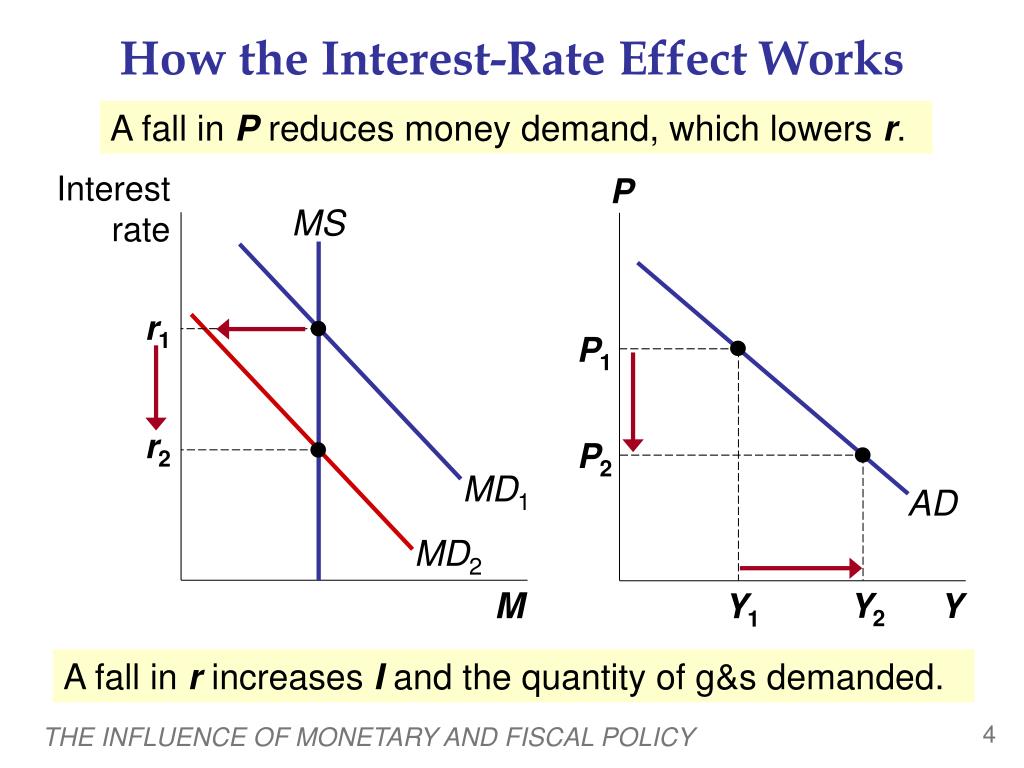 Effect rate. Interest rate. Demand rate это. Monetary and fiscal Policy. Effects of fiscal and monetary Policy.