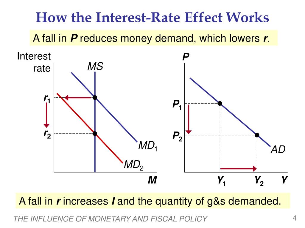PPT - The Influence of Monetary and Fiscal Policy on Aggregate Demand