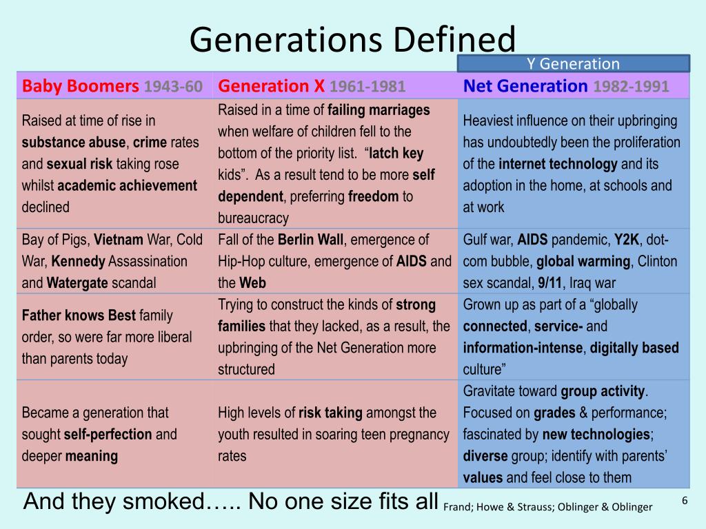 Generations defined by years