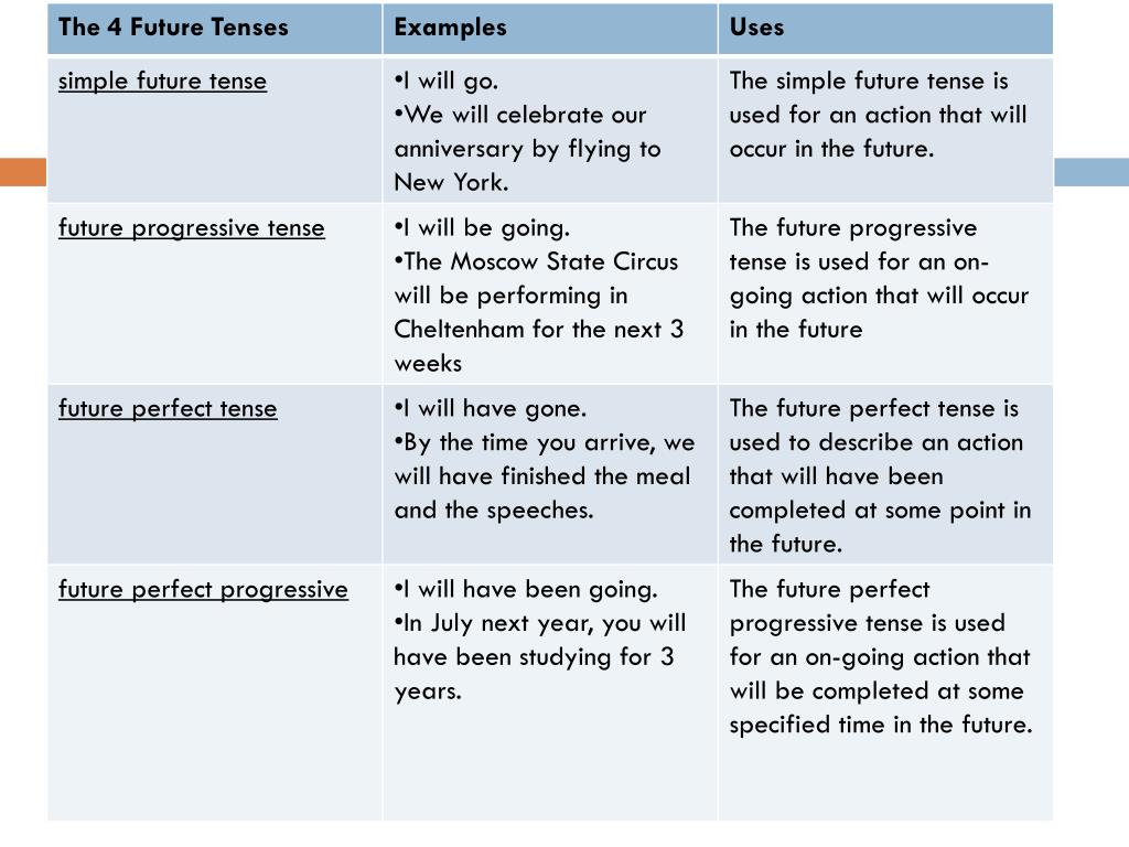 4 future tenses. Future Tenses в английском. Future Tenses таблица. Табличка Future Tense. Таблица времен Future Tenses.