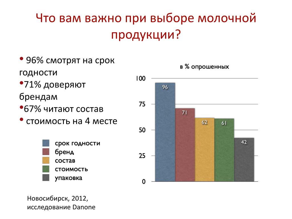 Важно при выборе такого. Важные критерии при выборе молока. Спрос на молочные продукты. Формирование спроса на молочную продукцию. Опрос о потреблении молочной продукции.