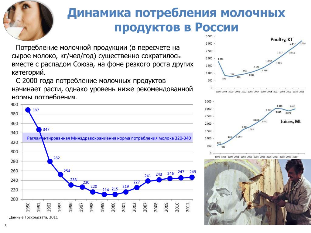 Категория 2000 год. Потребление молочных продуктов. Потребление молочной продукции в России.