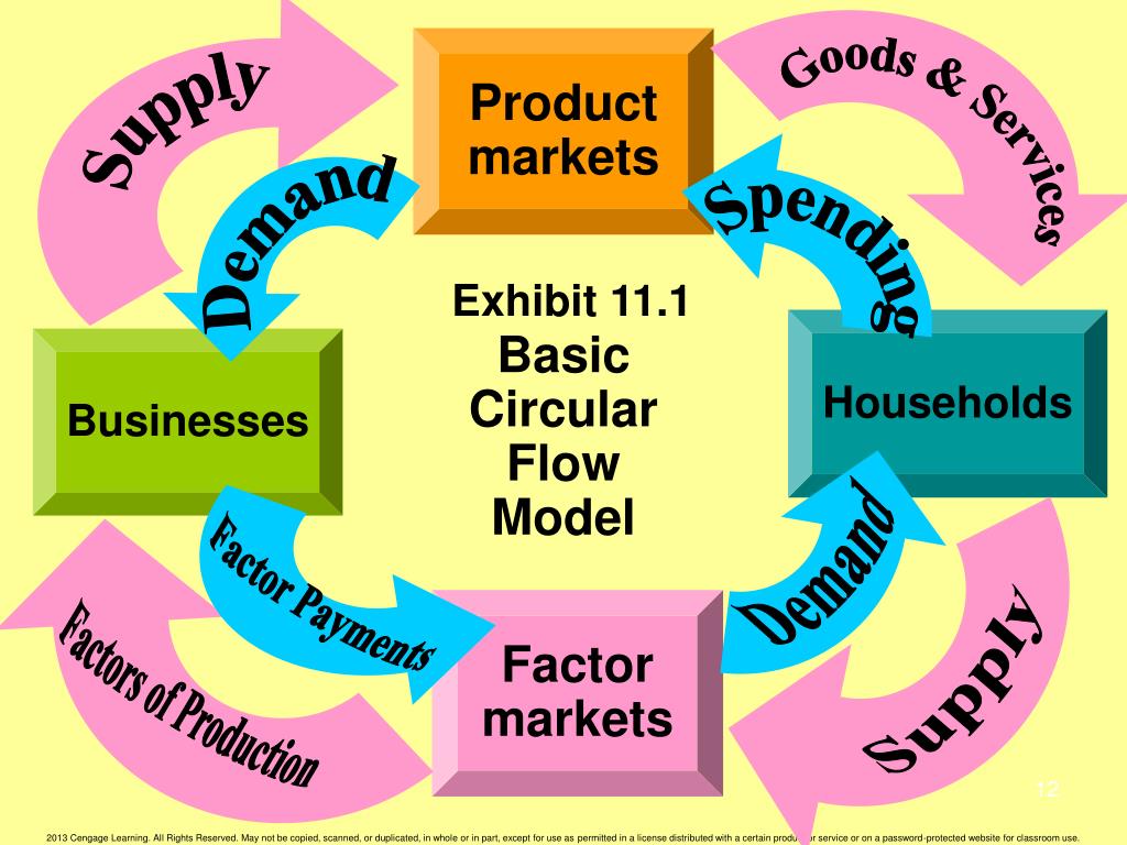 Miss circle basics in behavior. Basic circular Flow model. Gross domestic product presentation. Supply Factor. Качество доски domestic product.