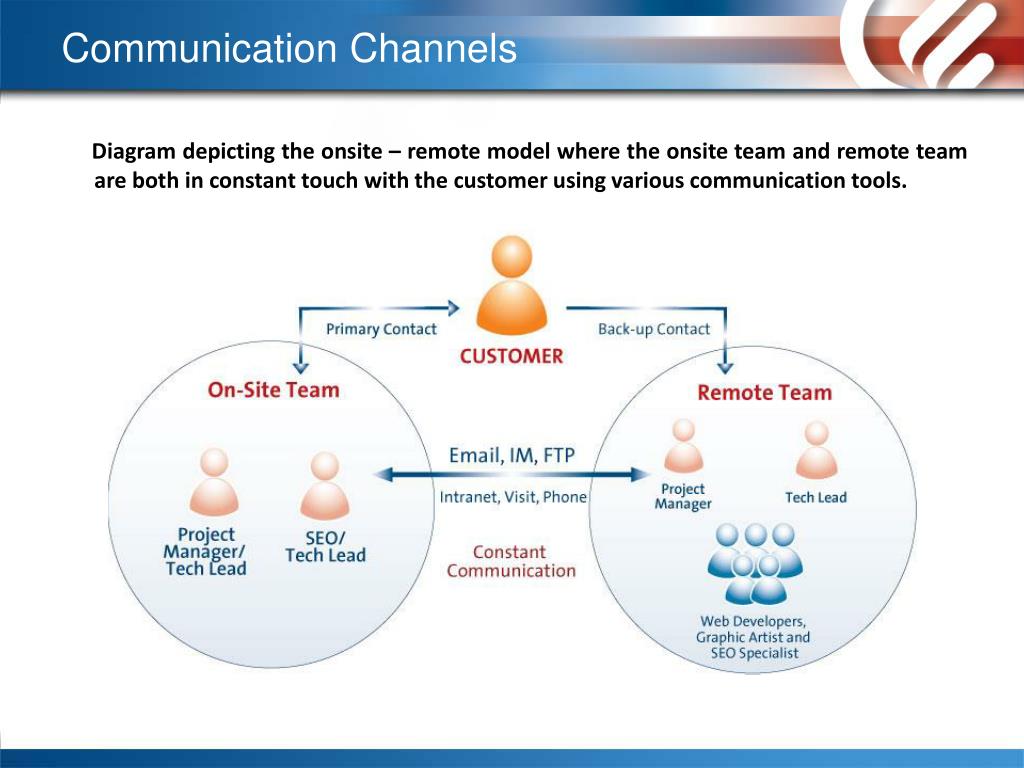 Communication channels examples. Communication channels