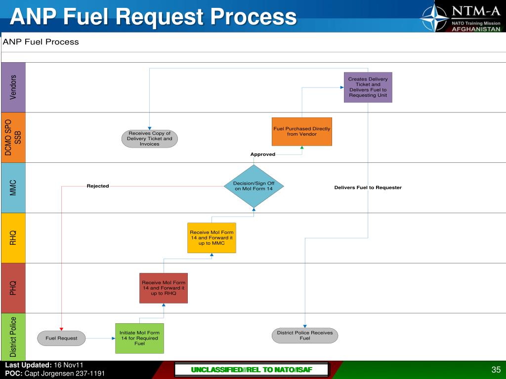 PPT - Afghan National Police ( ANP) Logistics Processes PowerPoint ...