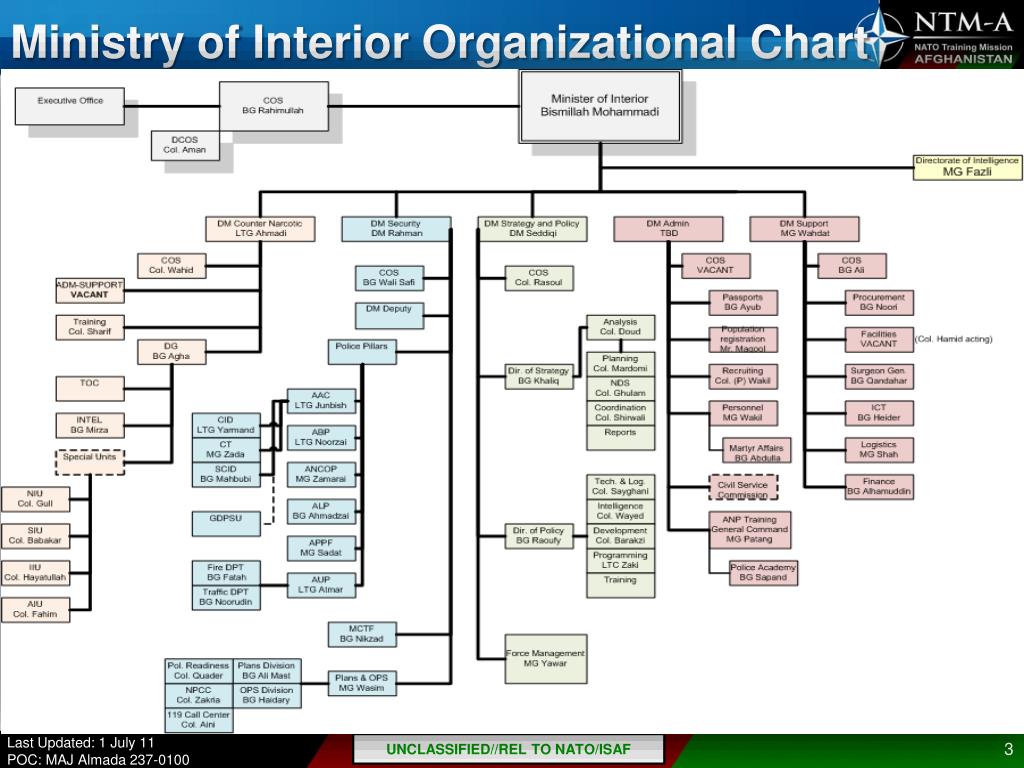 Afghanistan Ministry Of Interior Organizational Chart