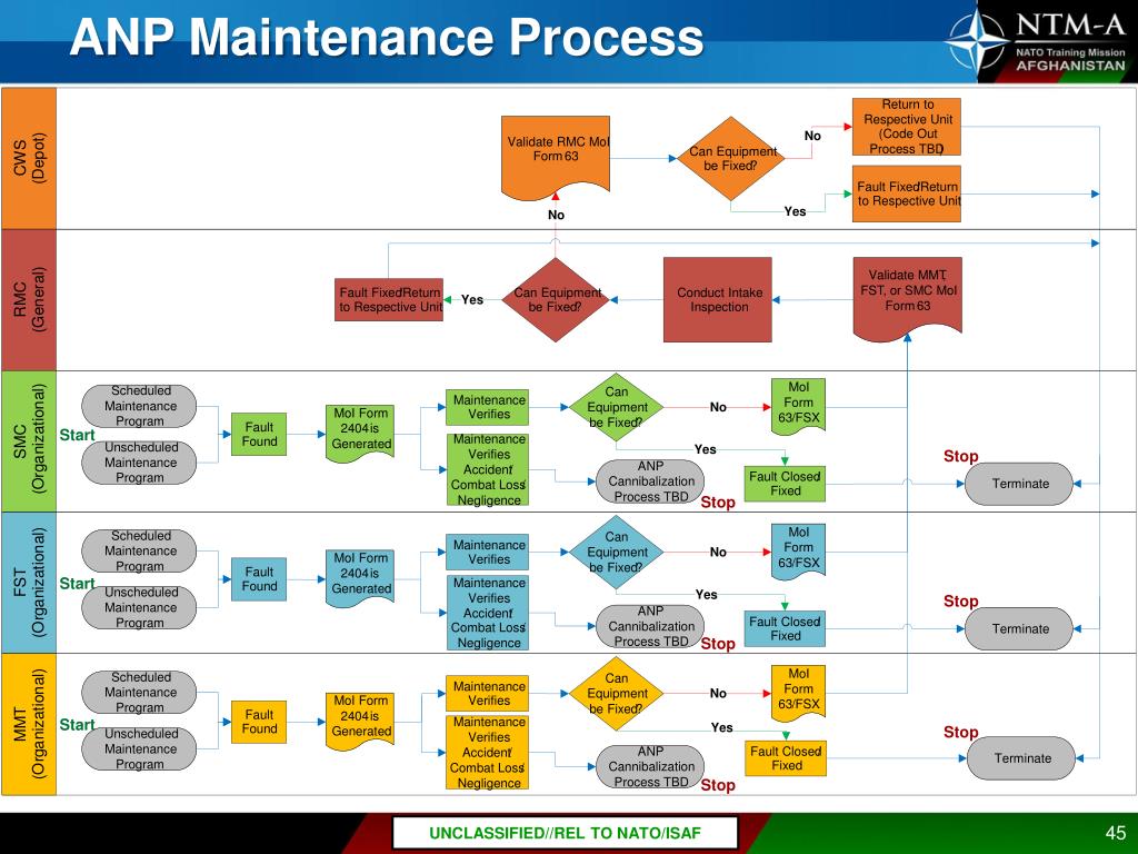 PPT - Afghan National Police ( ANP) Logistics Processes PowerPoint ...