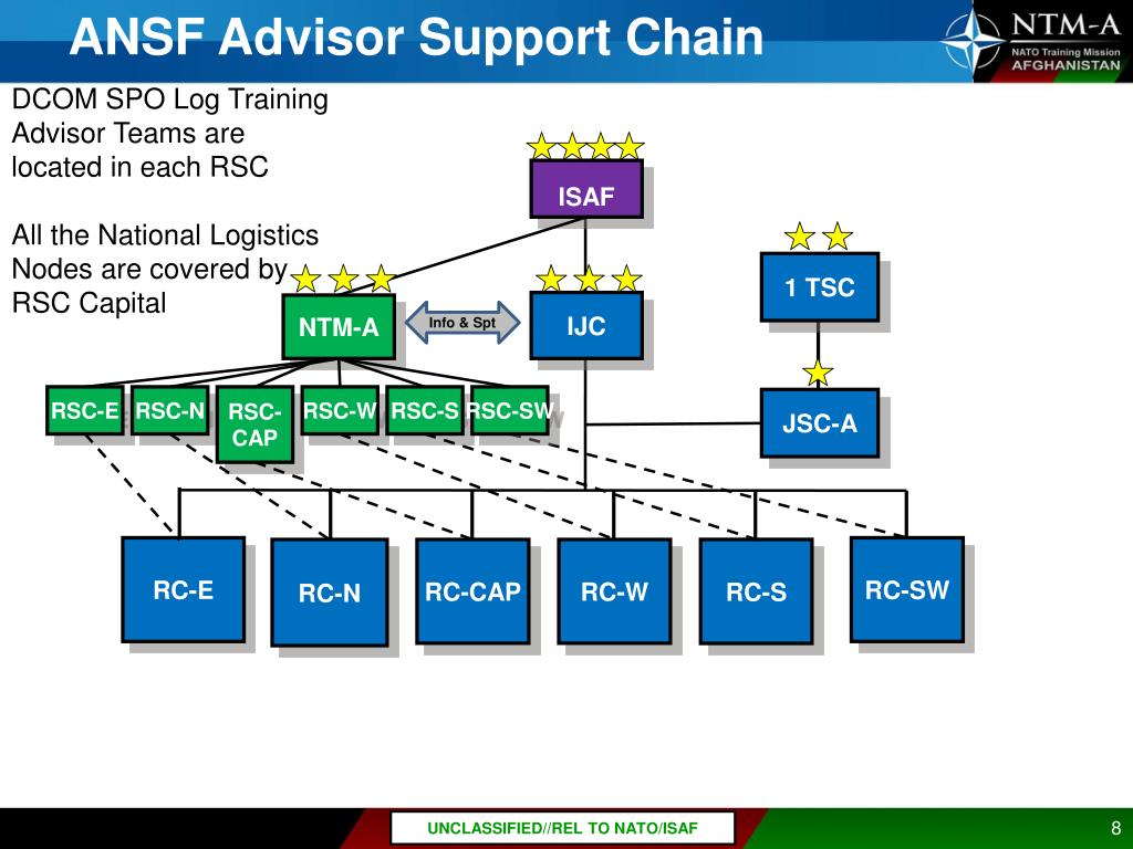 PPT - Afghan National Police ( ANP) Logistics Processes PowerPoint ...