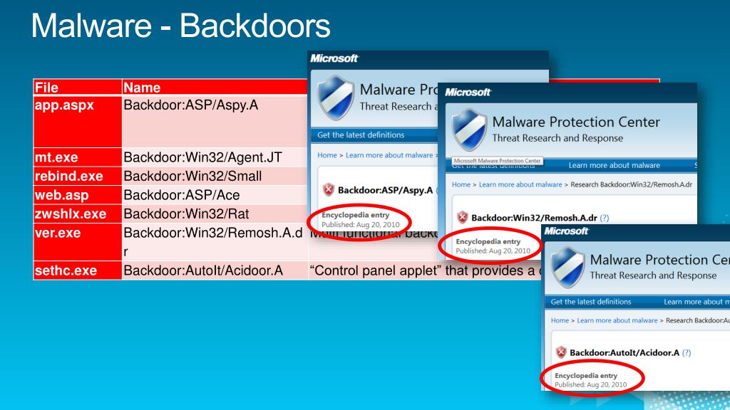 Malware - Backdoors.