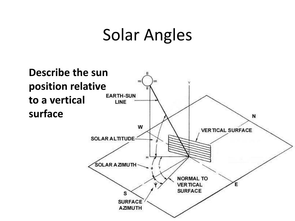 Position relative height 100. Solar position. Solar Angle это. Position relative. Solar hour Angle.