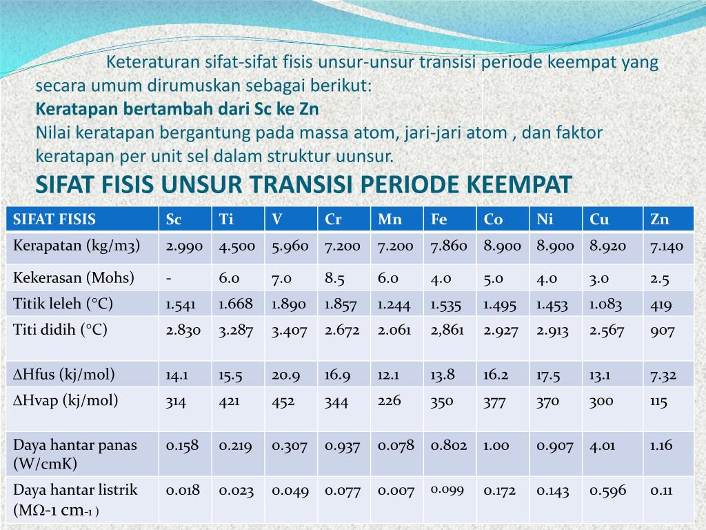 Tabel Sifat Fisis Unsur Transisi Periode Keempat Berbagai Unsur