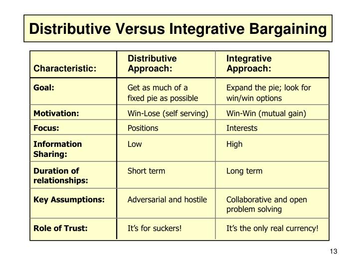 distributive and integrative bargaining