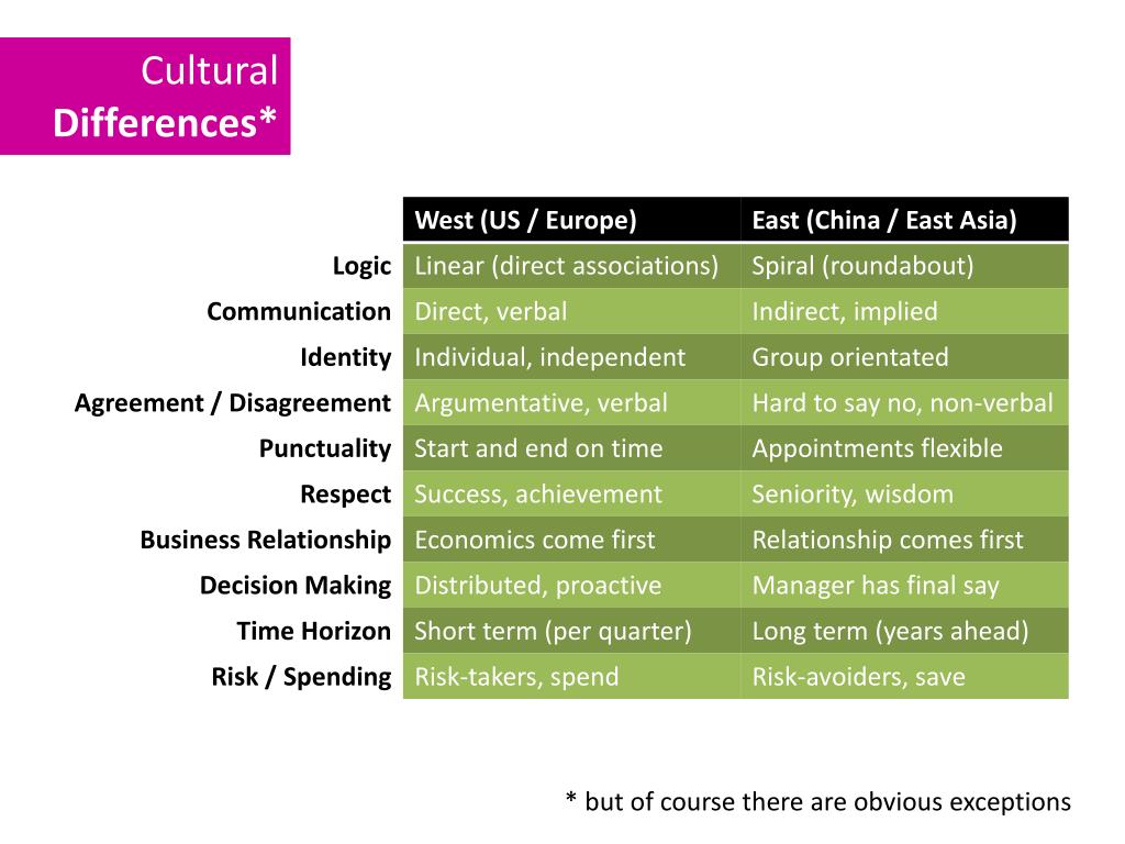 Understanding cultures. Differences in Cultures. Cultural differences презентация. Cultural Cultured разница. Cultural differences and similarity.