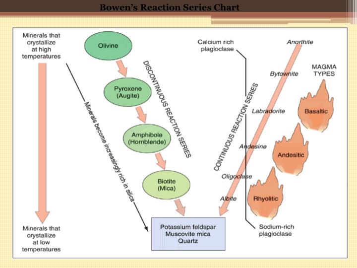 PPT Bowen’s Reaction Series PowerPoint Presentation ID2348378