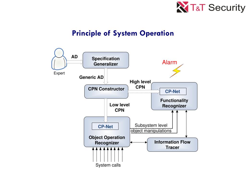 Operating system перевод. Robot Operation System схема. Robot Operation System схема Ros. Как происходит атаки нулевого дня схемы.