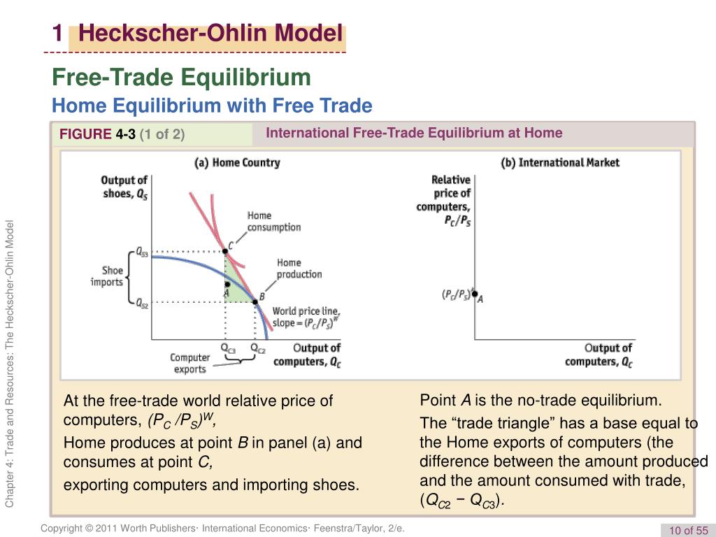 Trading model. Heckscher-Ohlin model of International trade. Standard trade model. Ohlin economic. Classical model of trade.