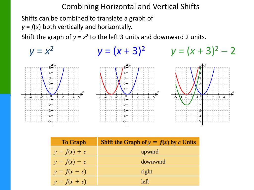 Ppt Transformations Of Graphs Powerpoint Presentation Free Download