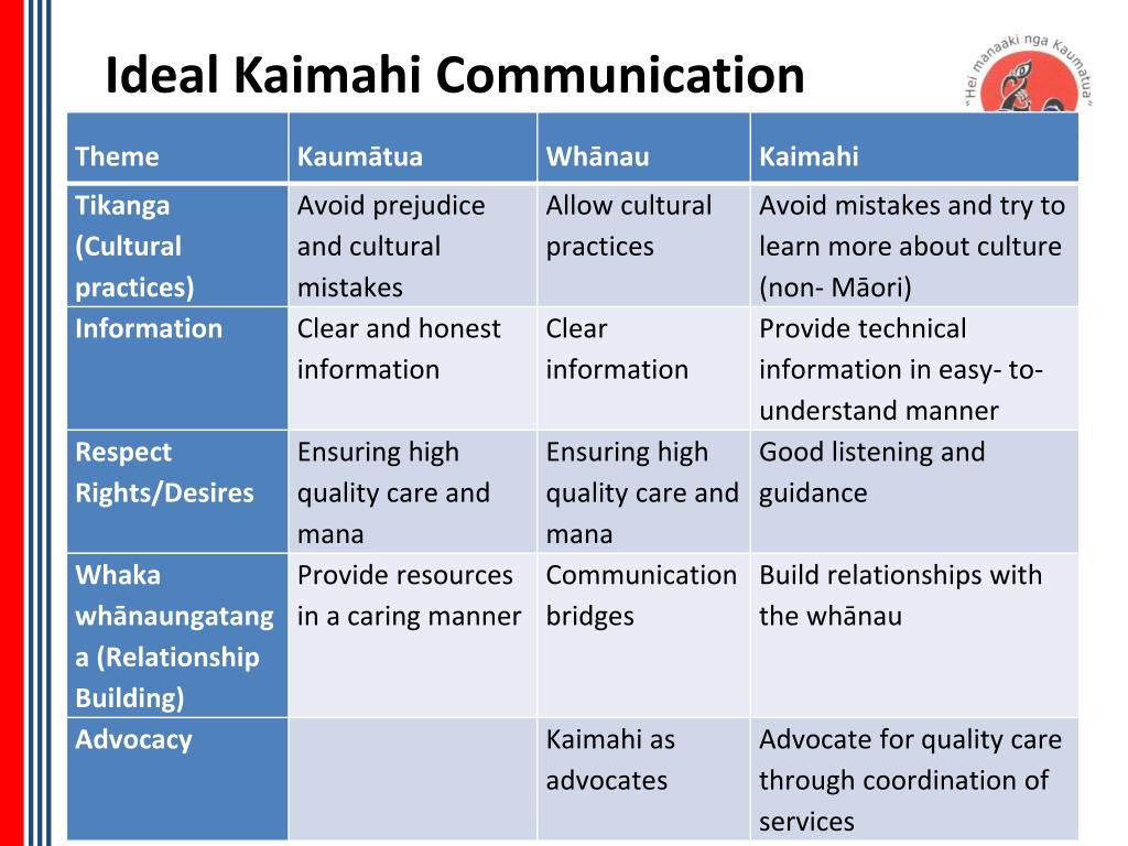 PPT - Māori health literacy and communication in palliative care ...