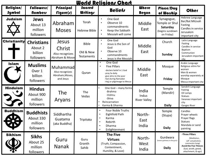 Chart Religions Of The World