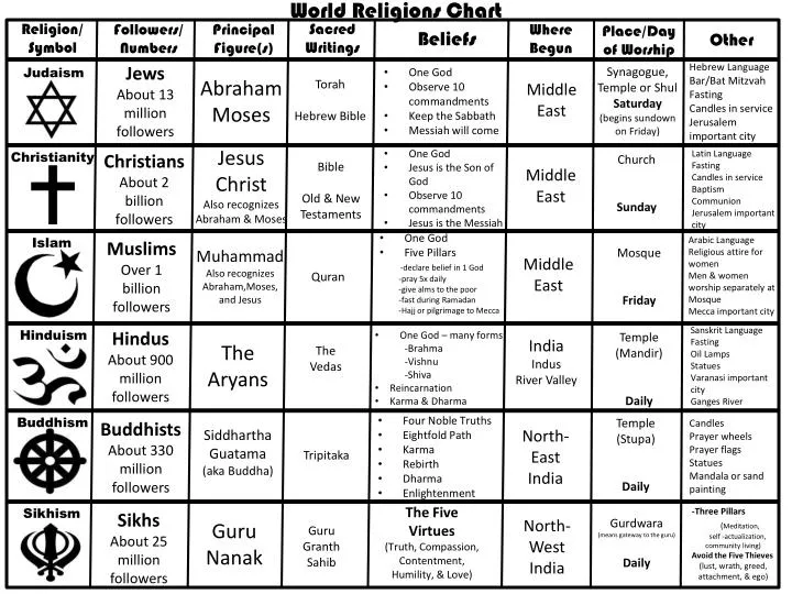 Monotheistic Religions Chart