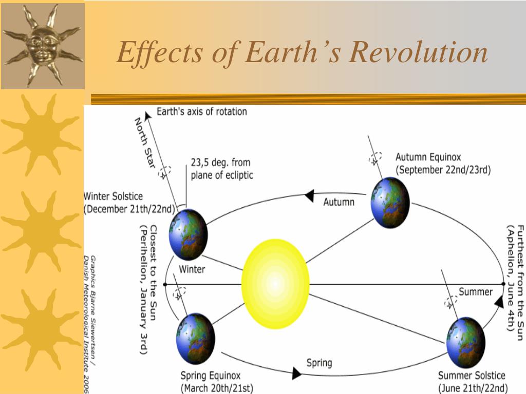 Geographic Thoughts Revolution Of Earth