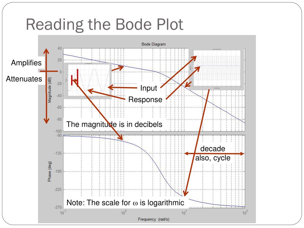 how to do bode plot in multisim