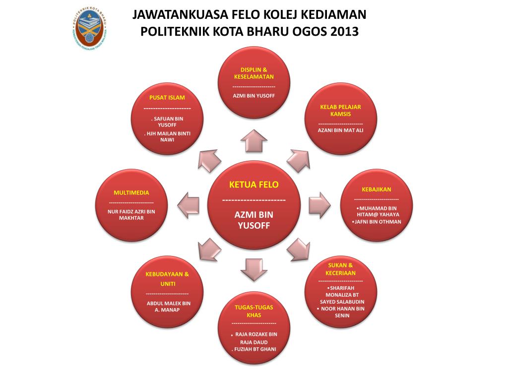 PPT - CARTA ORGANISASI PENGURUSAN KOLEJ KEDIAMAN 