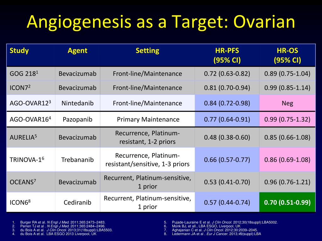 PPT - Angiogenesis Inhibitors and Novel Targeted Agents in Ovarian ...