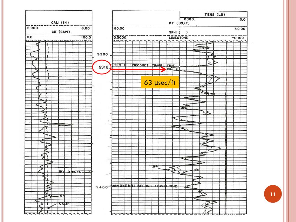 Sonic Porosity Chart