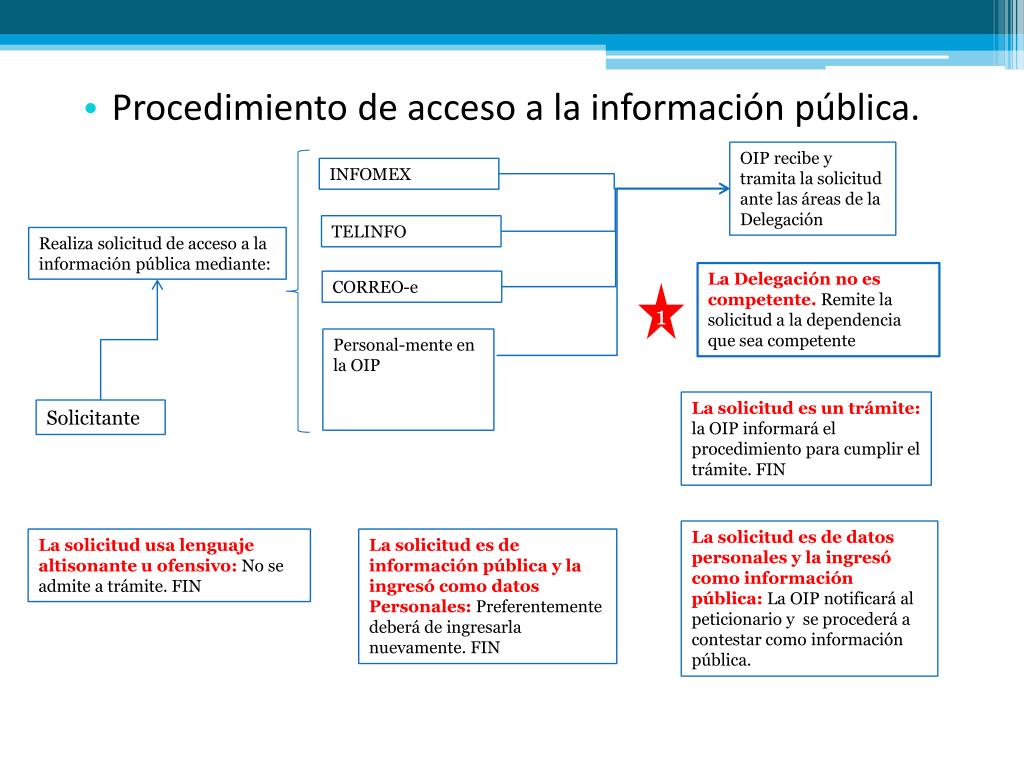 PPT - INTRODUCCIÓN A LOS DERECHOS DE ACCESO A LA INFORMACIÓN PÚBLICA Y ...
