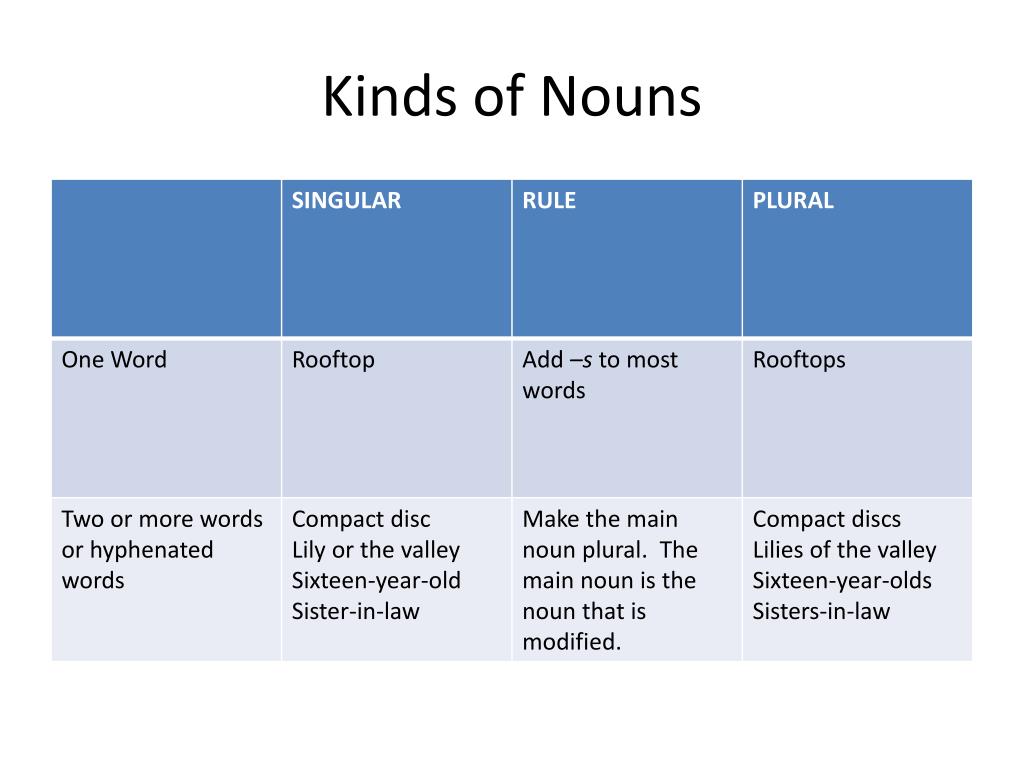Kinds of messages. Kinds of Nouns. Types of Noun английский. The Noun презентация. The Noun схема.