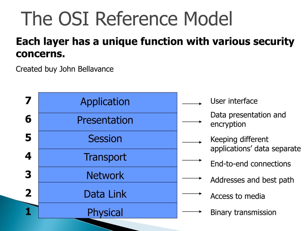 PPT - The OSI Reference Model PowerPoint Presentation, free download ...