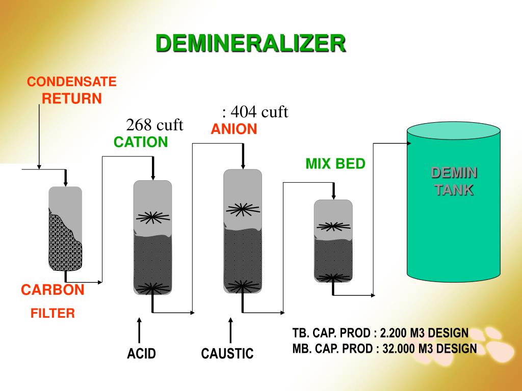 Return 404. Demineralizer SF 1200. Anion Generator принцип работы. Condensate определение. Carbon cation.