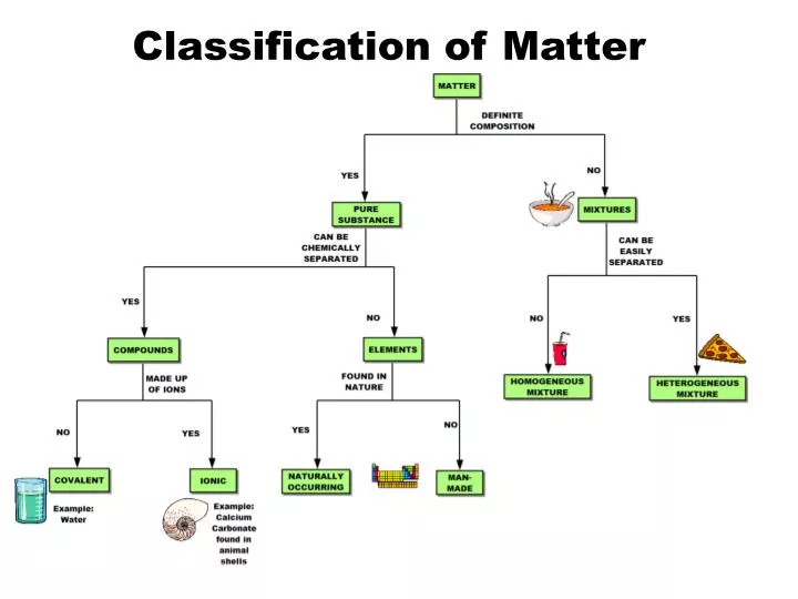 Flow Chart Of Classification Of Matter