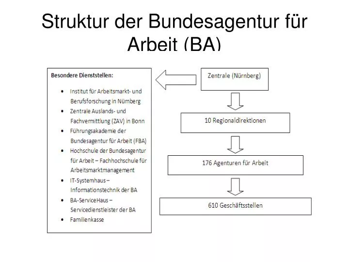 Ppt Struktur Der Bundesagentur Fur Arbeit Ba Powerpoint