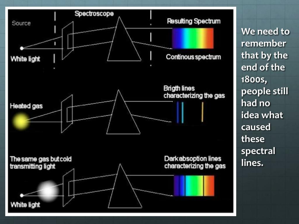 Принцип действия спектроскопа. Двухтрубный спектроскоп схема. Спектрограф спектрометр и спектроскоп. Строение спектроскопа схема. Спектрограф принцип действия.