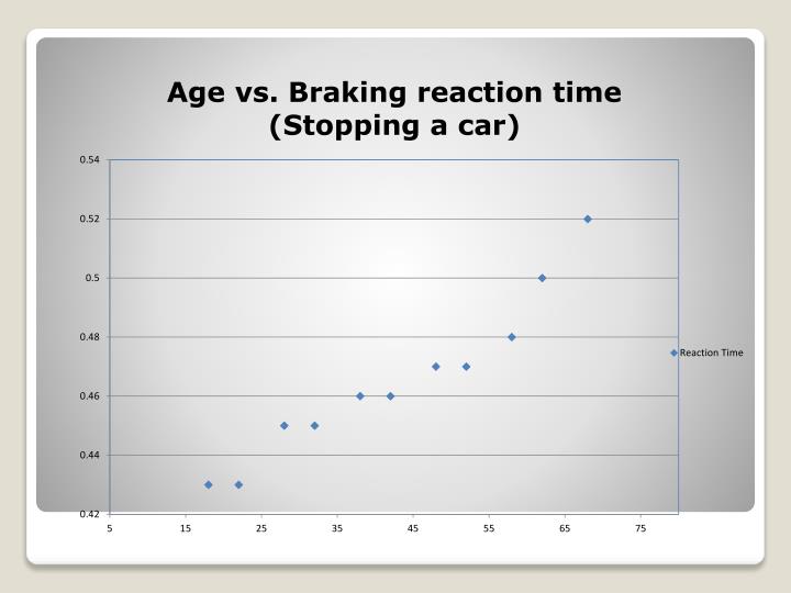 age-vs-braking-reaction-time-stopping-a-car-n.jpg