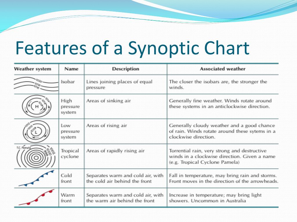 Features Of A Synoptic Chart - Minga