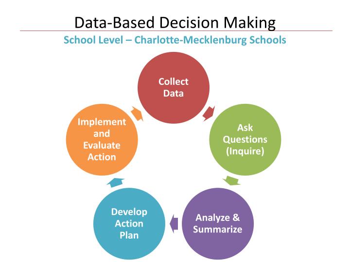 PPT - Data-Based Decision Making: School District Examples PowerPoint ...