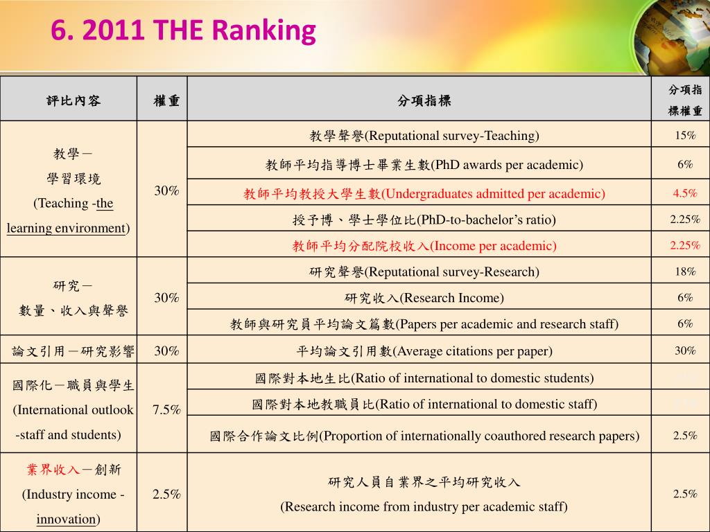 PPT - INTERNATIONAL TREND ON UNIVERSITY RANKINGS AND ITS IMPACT ON ...