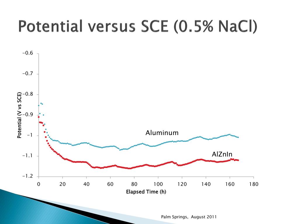 PPT - Thermally Sprayed Aluminum-Zinc-Indium as a Corrosion Protection ...
