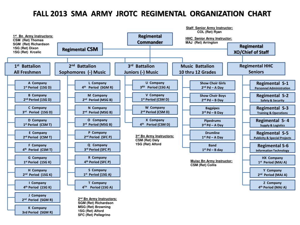 Army Staff Organization Chart